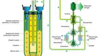 Schéma rychlého reaktoru chlazeného olovem nebo eutektickou slitinou olova a bizmutu (Zdroj: Wikipedia.org)